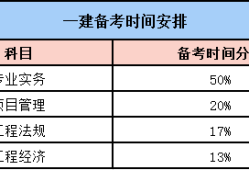 一級(jí)建造師科目安排一級(jí)建造師科目安排表