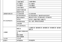 二級建造師報考學歷條件二級建造師報名條件學歷要求