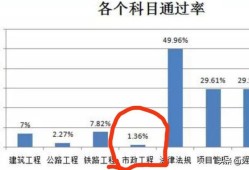 我今年考試一建，有沒(méi)有通過(guò)的道友，希望能傳道受業(yè)與我？