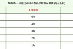 一級建造師報考需要什么條件最新,一級建造師報考需要什么條件