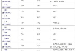 注冊二級建造師證的考試合格線是多少？