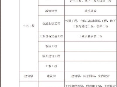 考試二建需要什么條件？