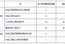 機(jī)電一級(jí)建造師科目,一級(jí)建造師機(jī)電專業(yè)科目