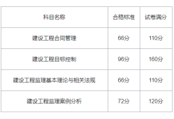 2021黑龍江監(jiān)理工程師報名,黑龍江省級監(jiān)理工程師