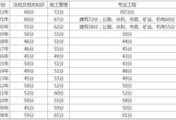 二建證即將取消2022,二級(jí)建造師成績(jī)分?jǐn)?shù)線