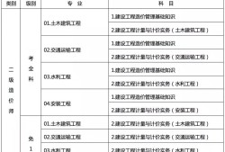 造價工程師專業(yè)對比表造價工程師專業(yè)難度排名