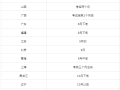 廣東二級(jí)建造師考試時(shí)間,2020廣東二級(jí)建造師考試時(shí)間