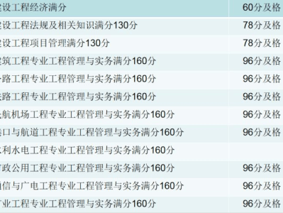 一級建造師合格分數線有可能下降嘛一級建造師合格分數