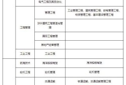 一級建造師報名條件及時間2022年天津市一級建造師報名條件及時間