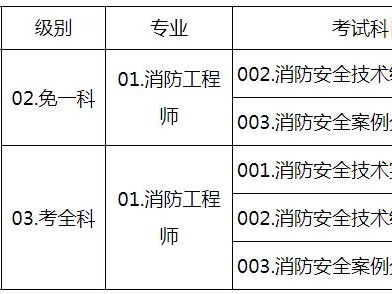 注冊消防工程師在哪報名注冊消防工程師報考指南