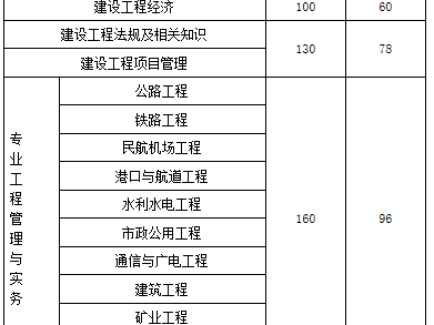 2018年一級(jí)建造師合格分?jǐn)?shù)線是多少?,2018一級(jí)建造師通過(guò)率