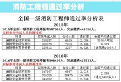 一級(jí)消防工程師查詢成績(jī)時(shí)間,一級(jí)注冊(cè)消防工程師查詢成績(jī)時(shí)間