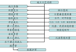 沖擊鉆鉆孔灌注樁如何施工？工藝流程詳解！