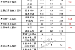 巖土工程師考試考幾年,2019年巖土工程師考試費(fèi)用