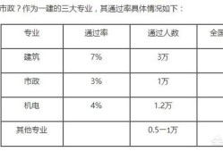 一級(jí)建造師通過率為何如此之低？