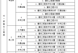 造價(jià)工程師一共幾門,造價(jià)工程師一共幾門考試