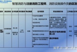 智慧消防工程師智慧消防工程師課程