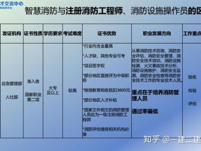 智慧消防工程師智慧消防工程師課程