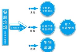 餐廚垃圾處理工藝流程圖餐廚垃圾處理工藝