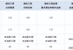 注冊監(jiān)理工程師報考條件和時間2024注冊監(jiān)理工程師的報考條件