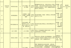 中鐵四局公開招聘562人，持一建證書優(yōu)先！