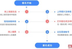 關(guān)于注冊(cè)消防工程師網(wǎng)上報(bào)名流程的信息