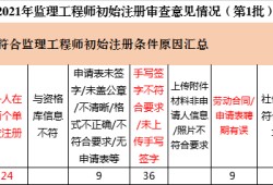 監(jiān)理工程師審核資料,監(jiān)理工程師考后資格審查