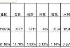 一級建造師如何復習才能通過？