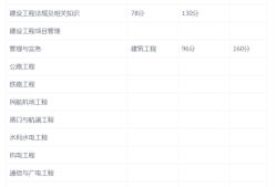 湖北二級(jí)建造師成績(jī)查詢時(shí)間,湖北二級(jí)建造師成績(jī)查詢時(shí)間安排
