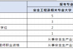 中級(jí)注冊(cè)安全工程師的報(bào)考條件？