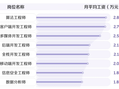 安全工程師月薪,安全工程師月薪多少考政花錢嗎