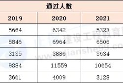 關(guān)于每年一級(jí)建造師通過(guò)率的信息