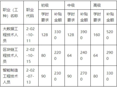 造價工程師標(biāo)準(zhǔn),造價工程師幾個等級