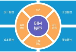 郵政bim高級工程師工資郵政BIM高級工程師