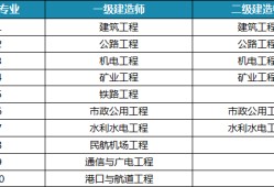 一級(jí)建造師免考兩科的條件一級(jí)建造師免考兩科