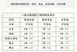 報(bào)考消防工程師需要滿足哪些條件報(bào)考需多少學(xué)費(fèi)?報(bào)考消防工程師費(fèi)用