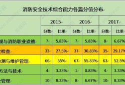 一級(jí)注冊(cè)消防工程師考幾門,一級(jí)注冊(cè)消防工程師考幾門科目