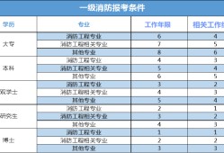 一級(jí)注冊(cè)消防工程師的前景如何一級(jí)注冊(cè)消防工程師就業(yè)前景