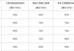 內(nèi)蒙古二級建造師成績查詢2023時間內(nèi)蒙古二級建造師成績查詢