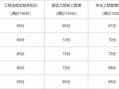 內(nèi)蒙古二級建造師成績查詢2023時間內(nèi)蒙古二級建造師成績查詢