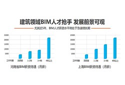 廣東水利bim工程師報(bào)考條件要求廣東水利bim工程師報(bào)考條件