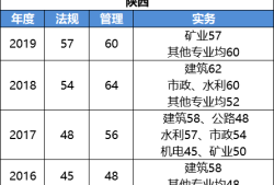 二級建造師b證考試科目二級建造師b證都考哪些內(nèi)容