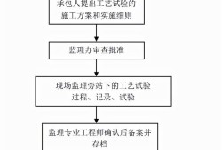 監(jiān)理工程師簡介試驗監(jiān)理工程師