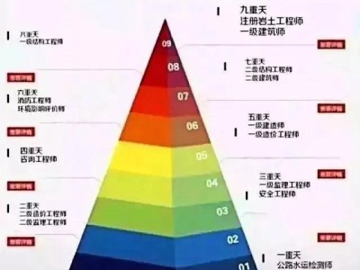 2021年設(shè)計(jì)建筑師、一級(jí)建造師、造價(jià)工程師哪個(gè)更值錢？