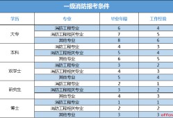 上海消防工程師考試時(shí)間,上海注冊消防工程師考試時(shí)間