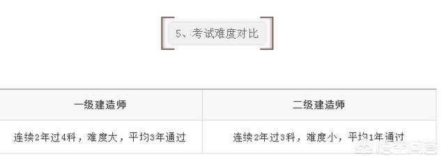 一建和二建的考試內(nèi)容有什么區(qū)別？  第6張