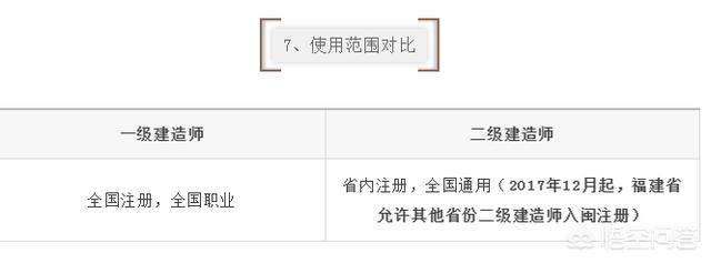 一建和二建的考試內(nèi)容有什么區(qū)別？  第8張