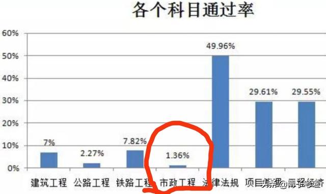 2020年一級建造師通過率探討？  第1張