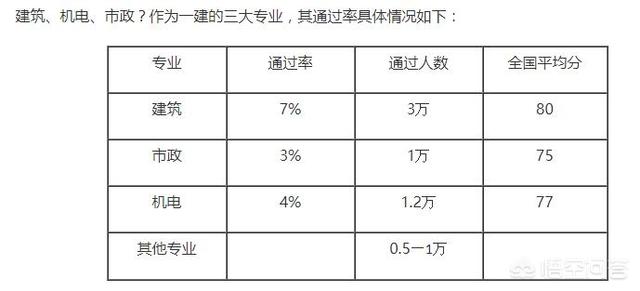 一級建造師通過率為何如此之低？  第1張