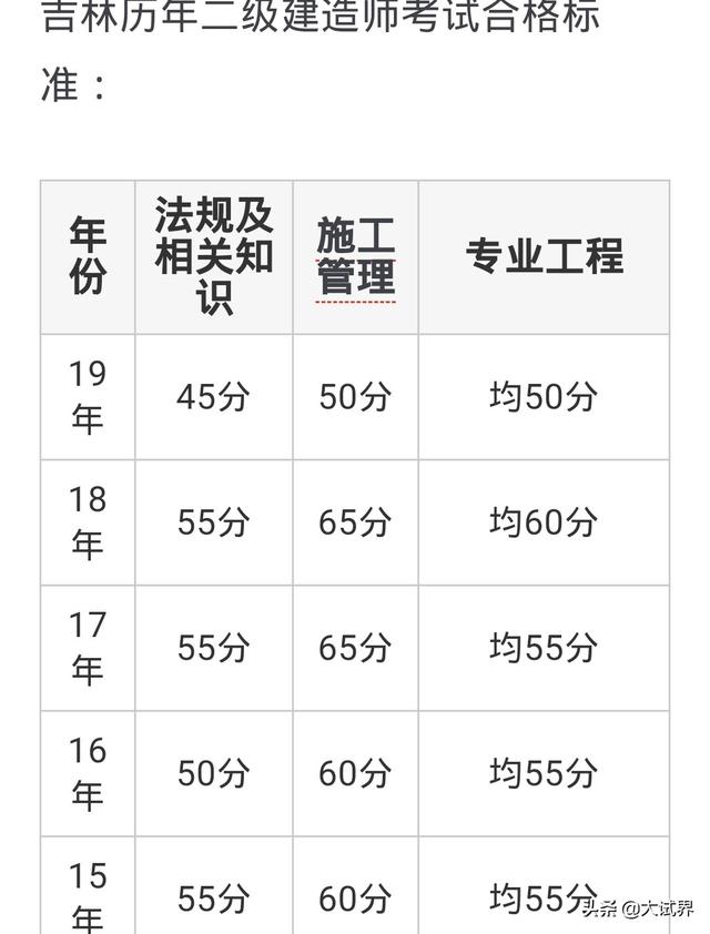 二級建造師考試難嗎？在哪里報名？  第2張